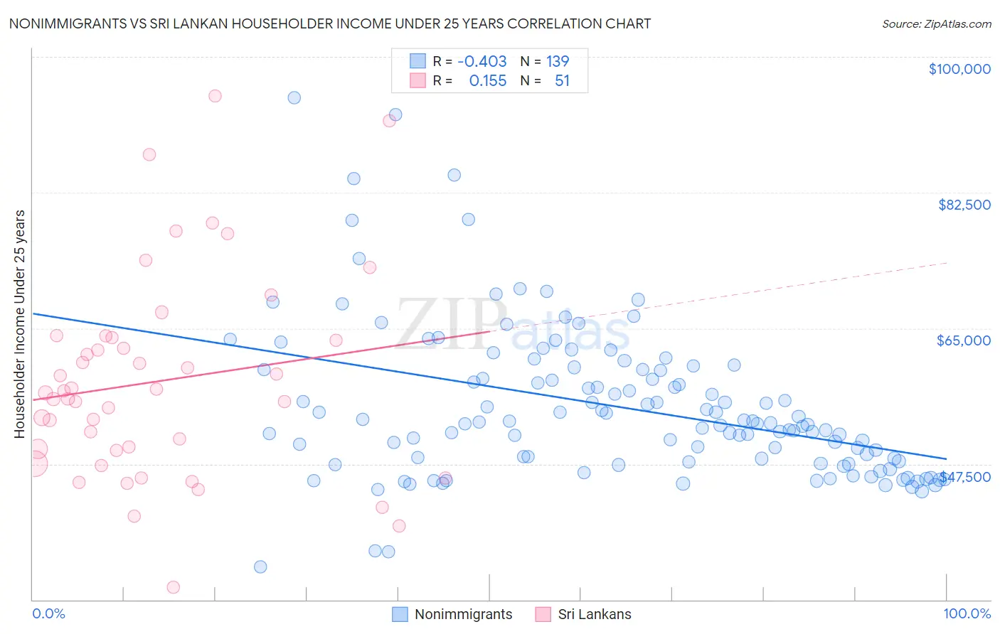 Nonimmigrants vs Sri Lankan Householder Income Under 25 years