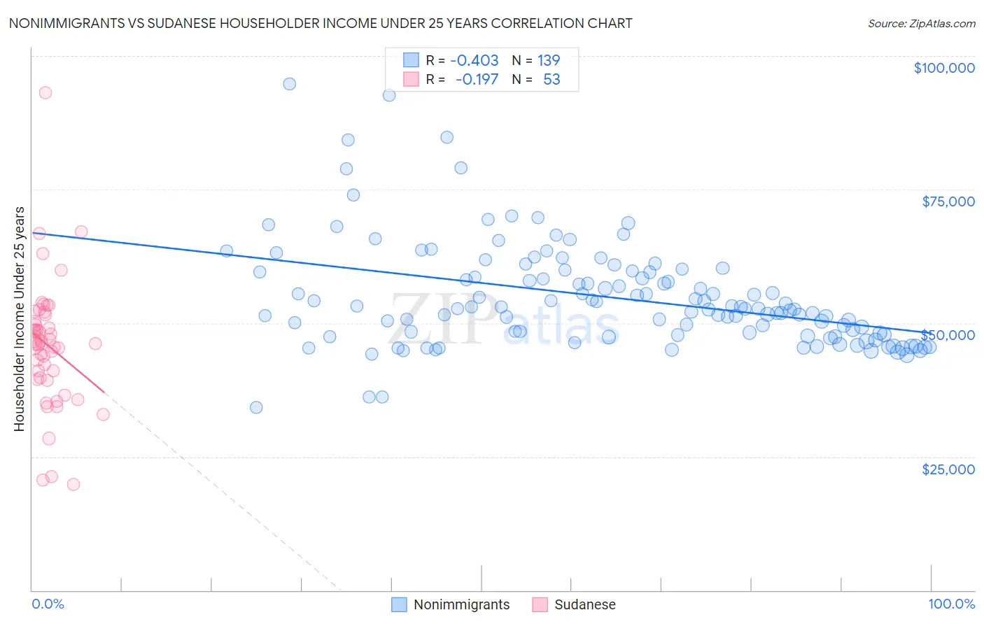 Nonimmigrants vs Sudanese Householder Income Under 25 years