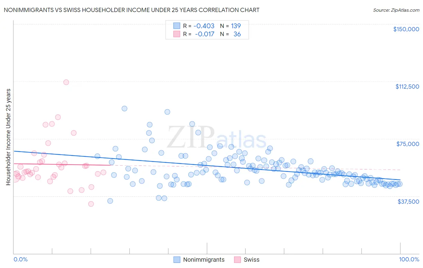 Nonimmigrants vs Swiss Householder Income Under 25 years