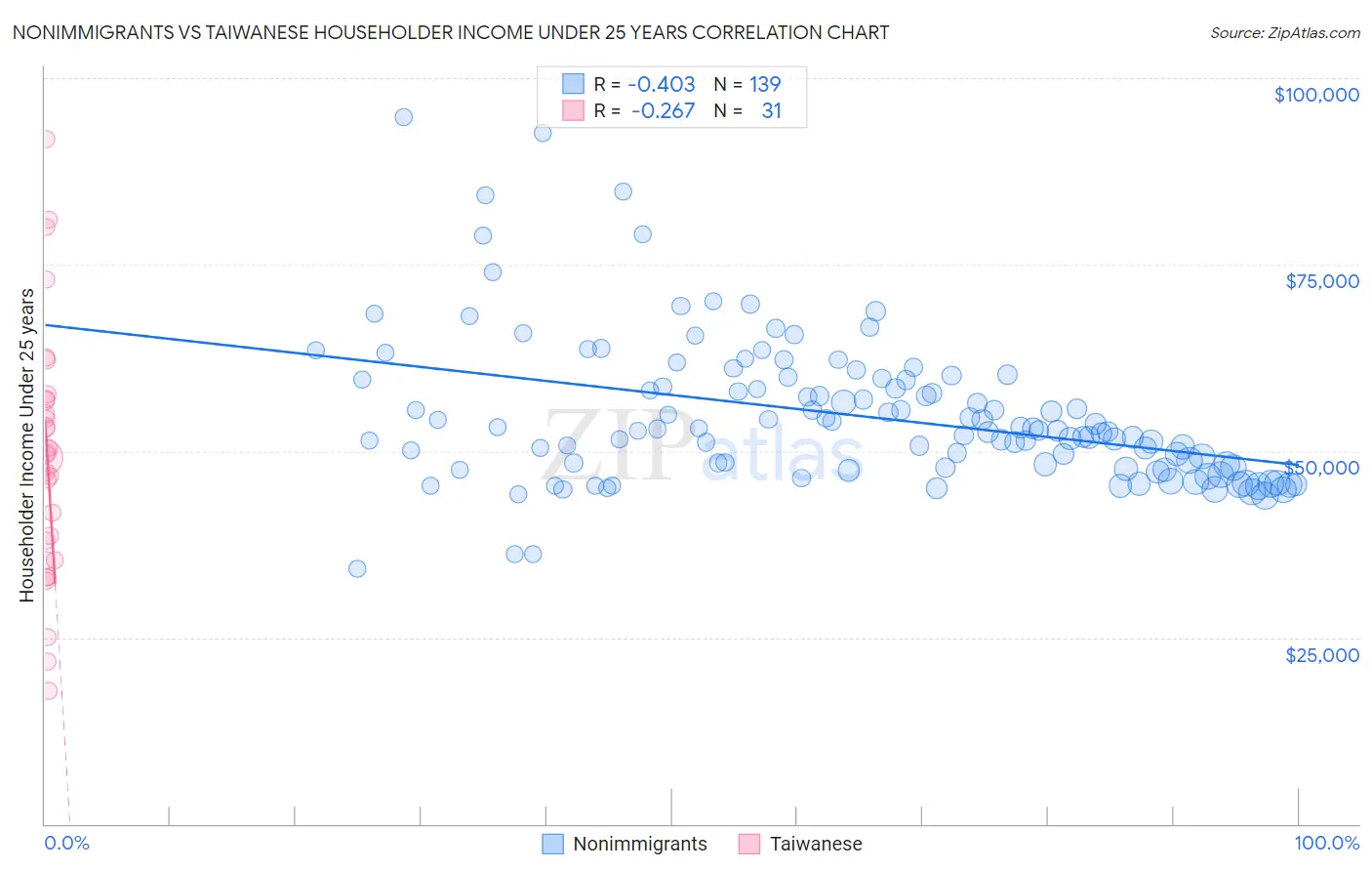 Nonimmigrants vs Taiwanese Householder Income Under 25 years