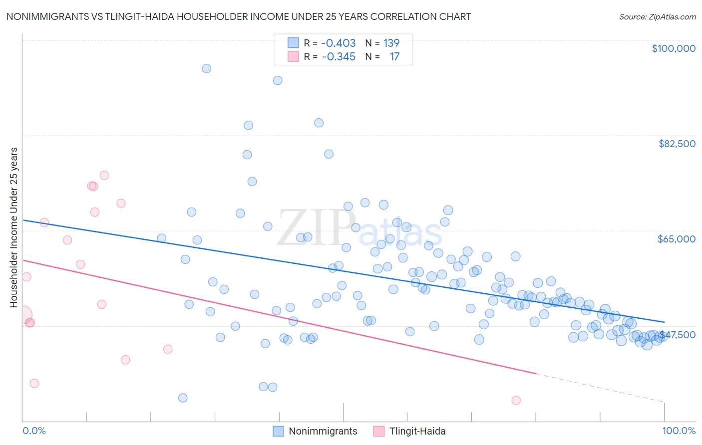 Nonimmigrants vs Tlingit-Haida Householder Income Under 25 years