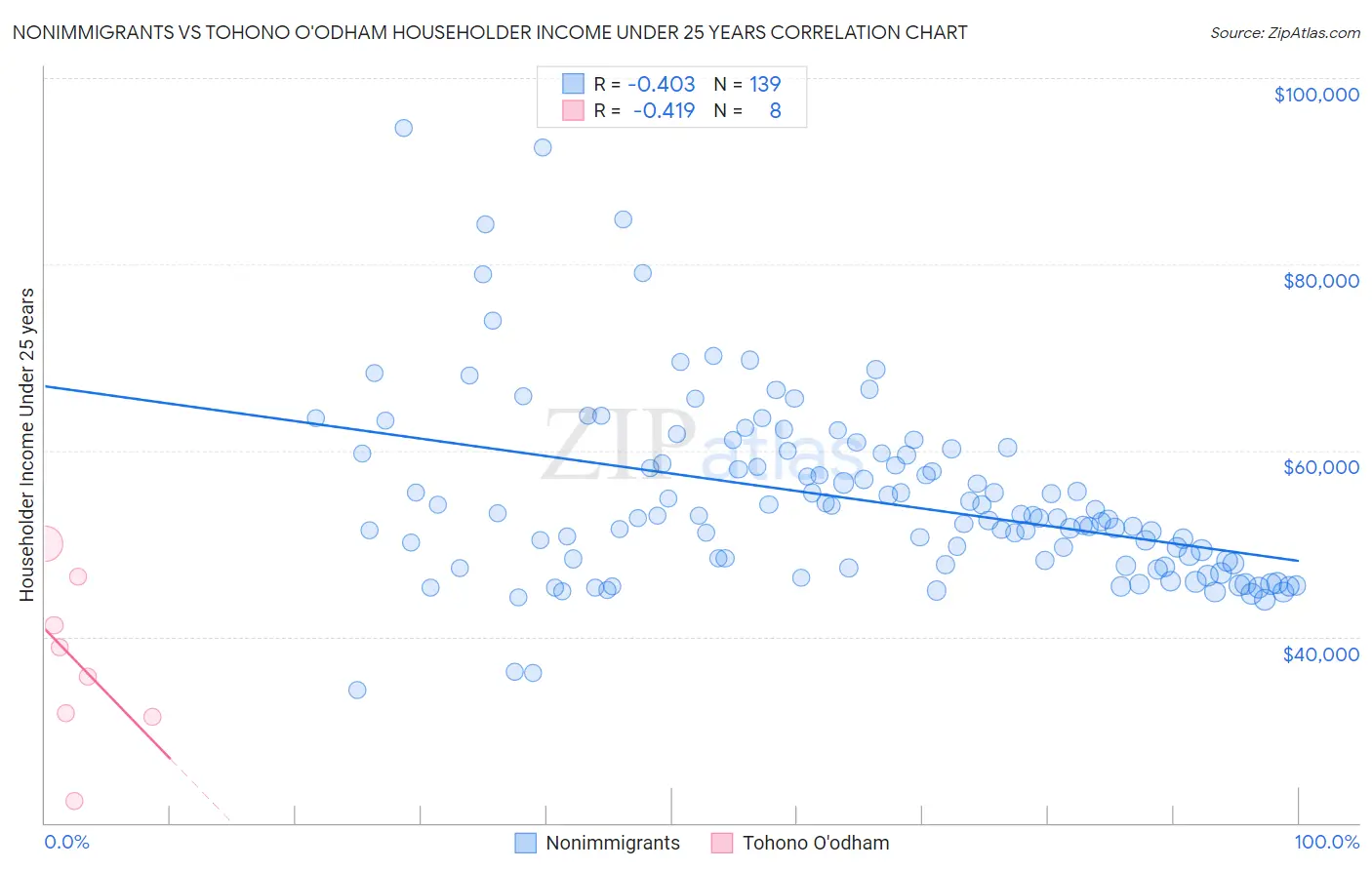 Nonimmigrants vs Tohono O'odham Householder Income Under 25 years