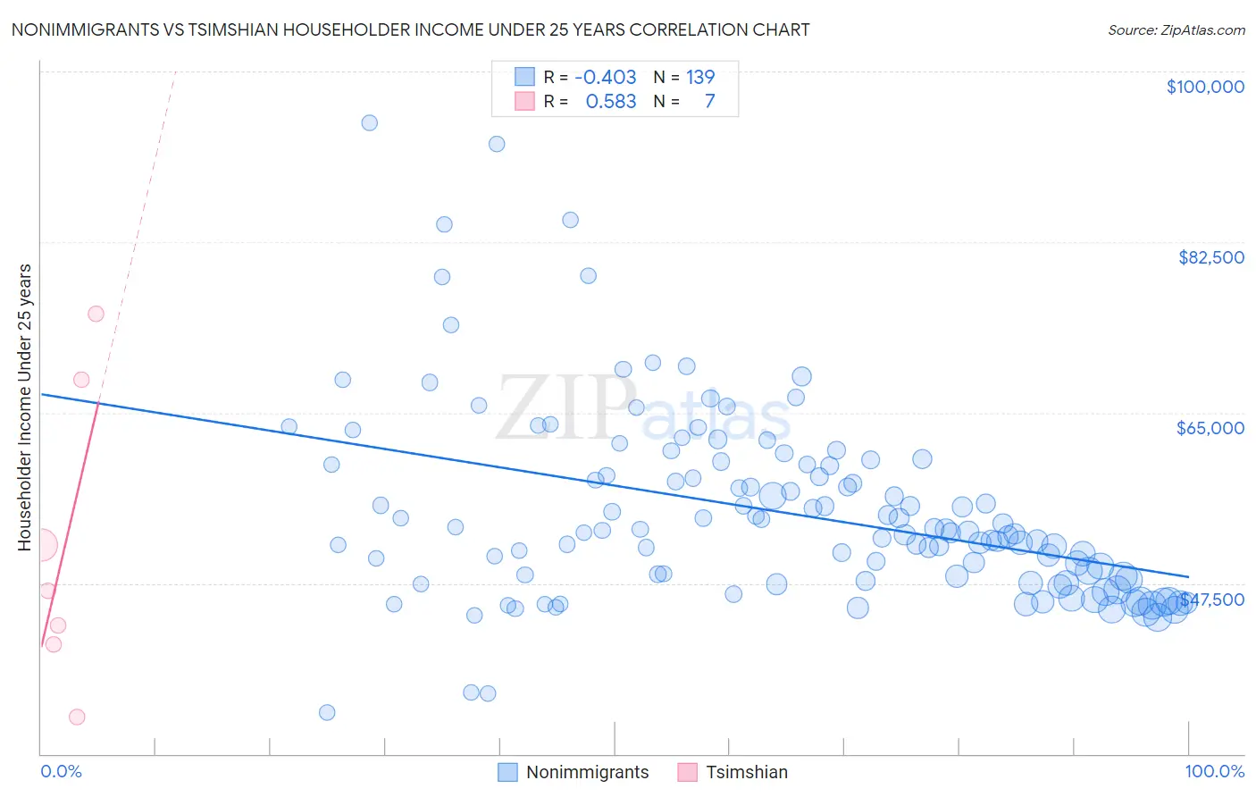 Nonimmigrants vs Tsimshian Householder Income Under 25 years