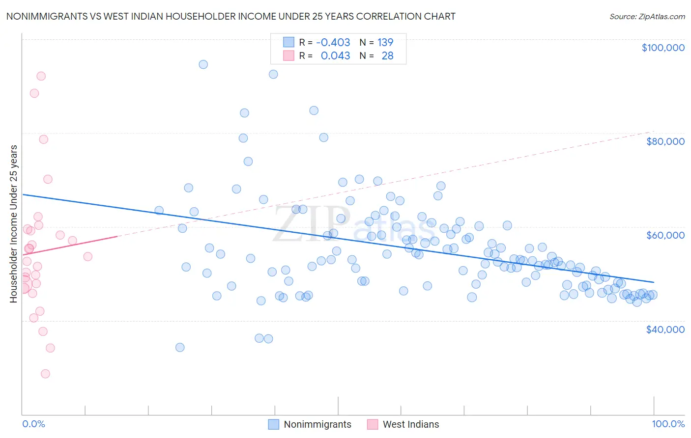 Nonimmigrants vs West Indian Householder Income Under 25 years