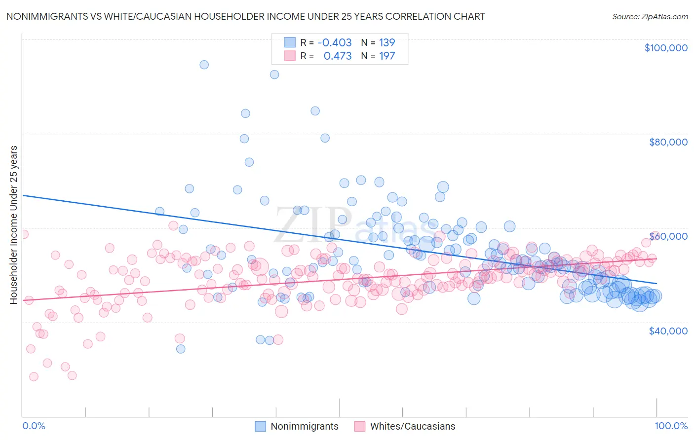 Nonimmigrants vs White/Caucasian Householder Income Under 25 years