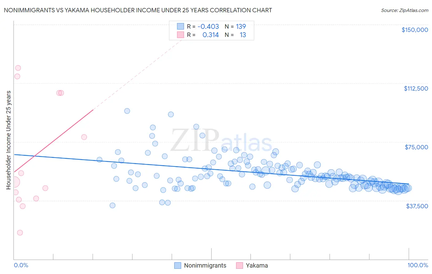 Nonimmigrants vs Yakama Householder Income Under 25 years