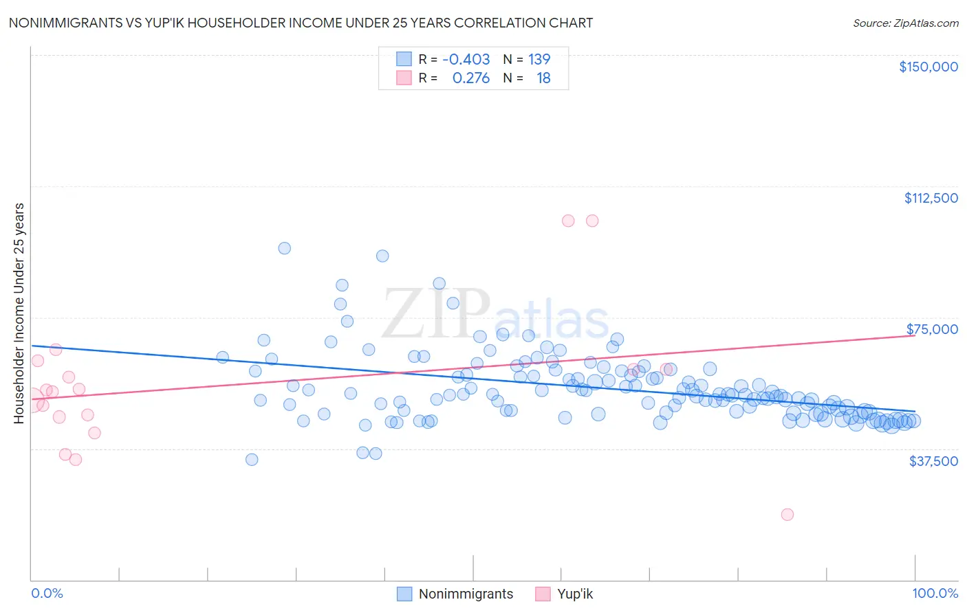 Nonimmigrants vs Yup'ik Householder Income Under 25 years