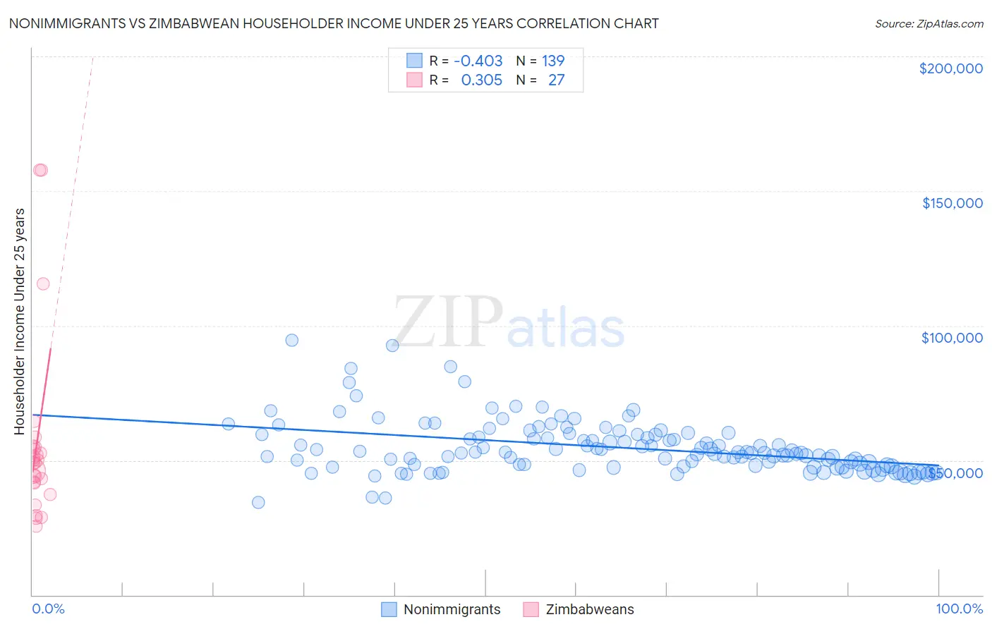 Nonimmigrants vs Zimbabwean Householder Income Under 25 years