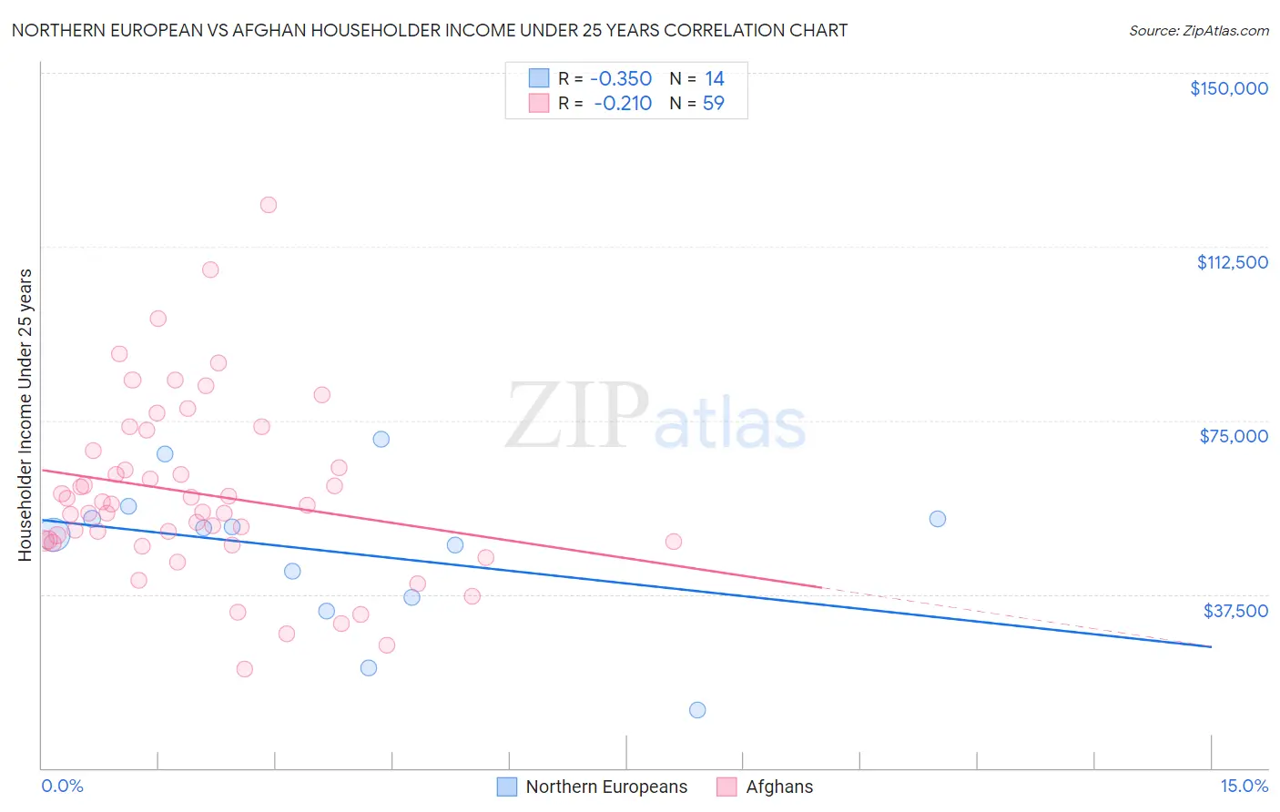 Northern European vs Afghan Householder Income Under 25 years