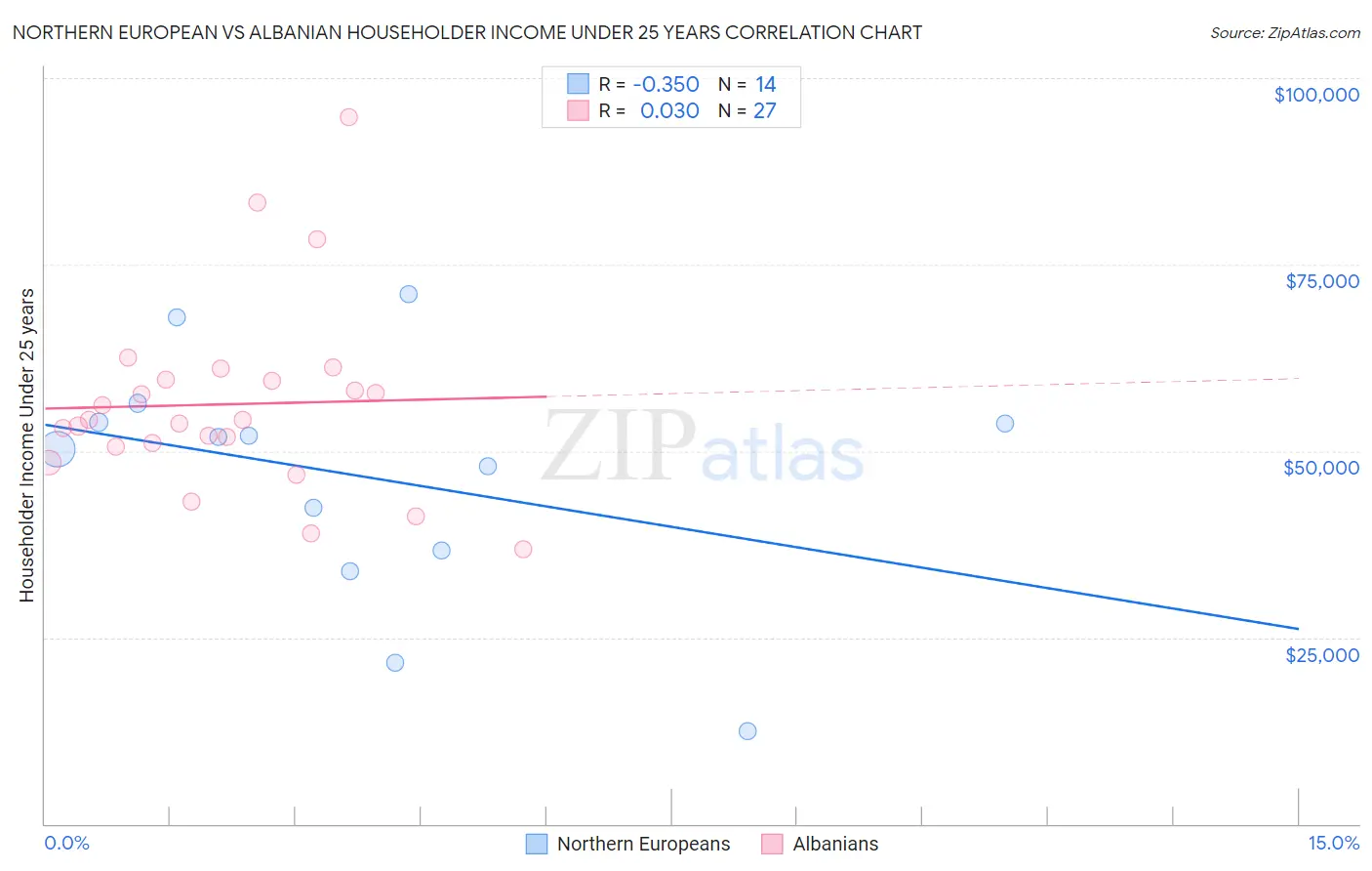Northern European vs Albanian Householder Income Under 25 years