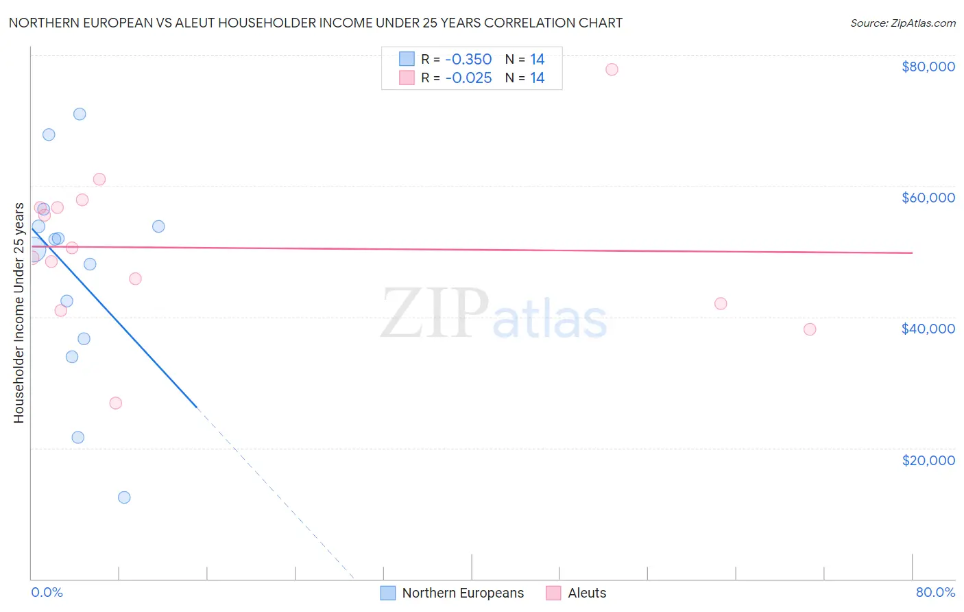 Northern European vs Aleut Householder Income Under 25 years