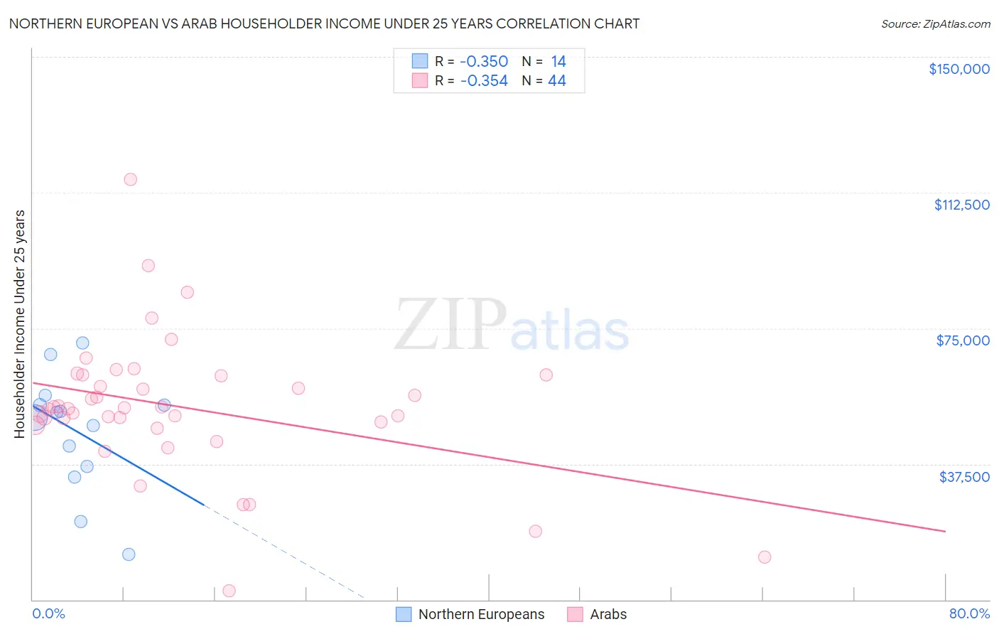 Northern European vs Arab Householder Income Under 25 years