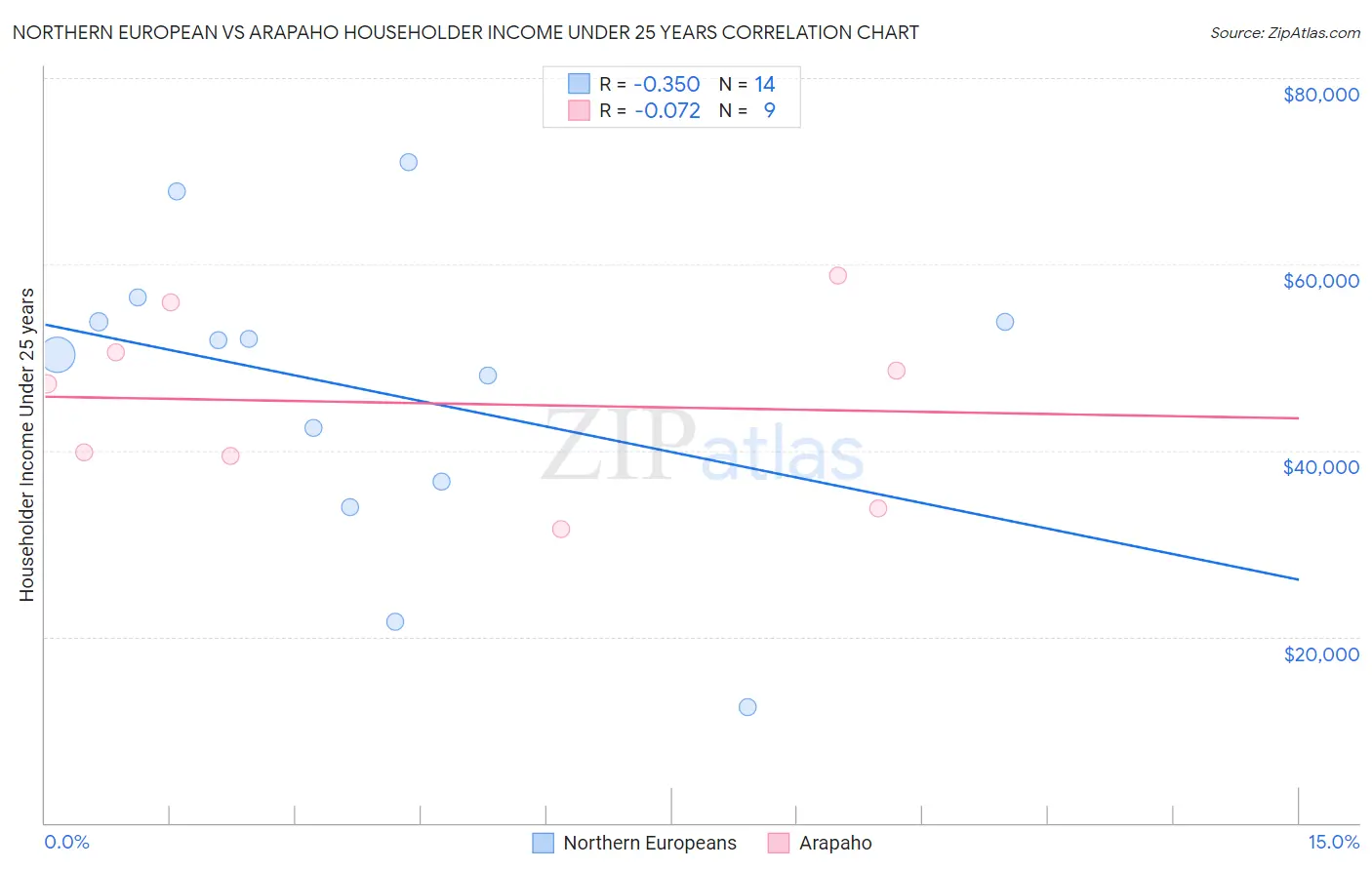 Northern European vs Arapaho Householder Income Under 25 years