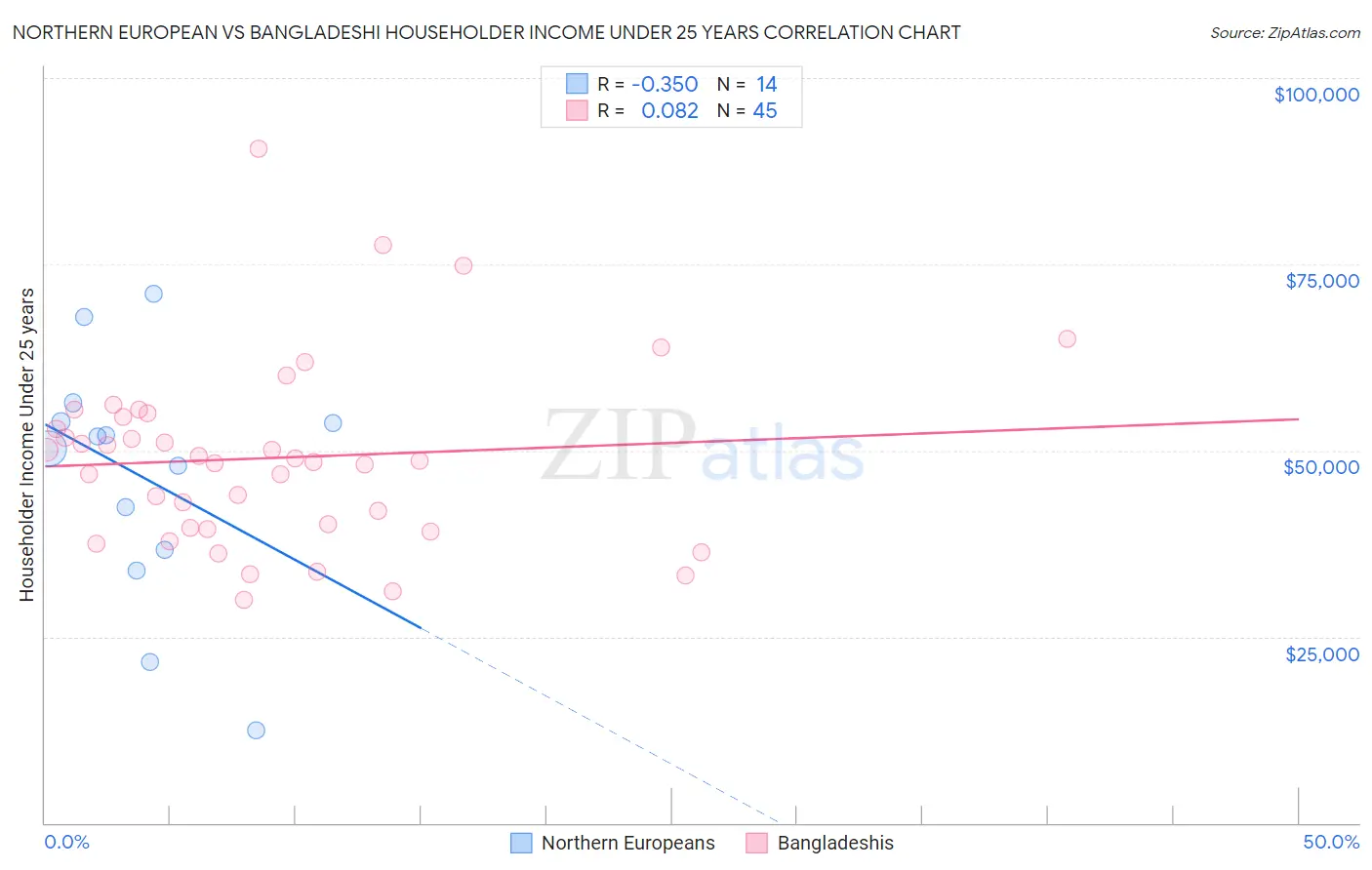 Northern European vs Bangladeshi Householder Income Under 25 years