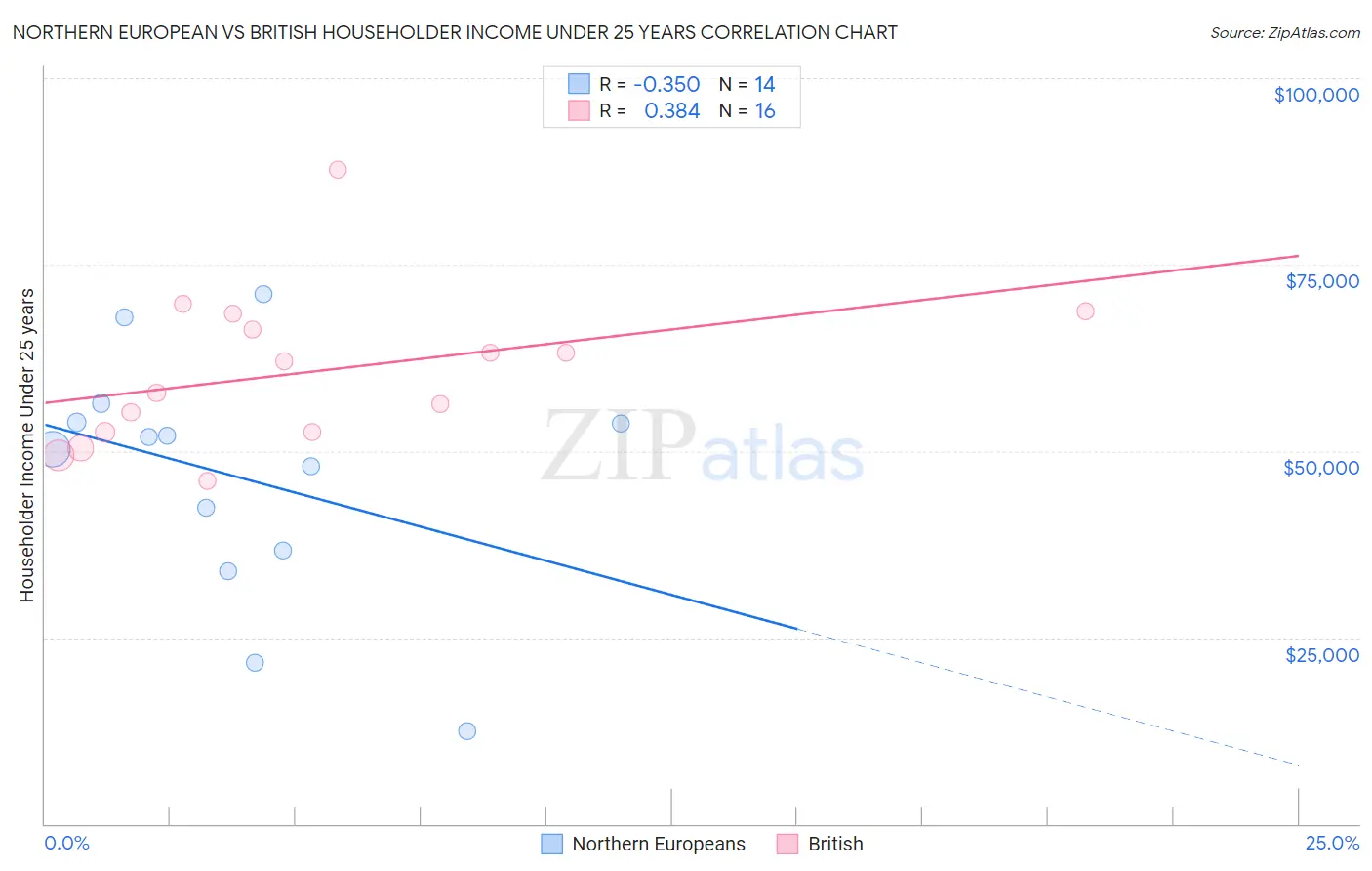 Northern European vs British Householder Income Under 25 years