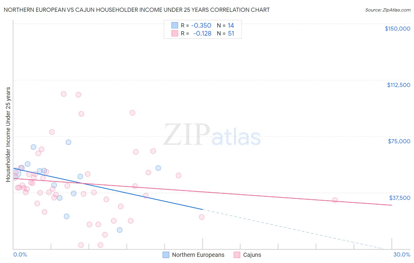 Northern European vs Cajun Householder Income Under 25 years