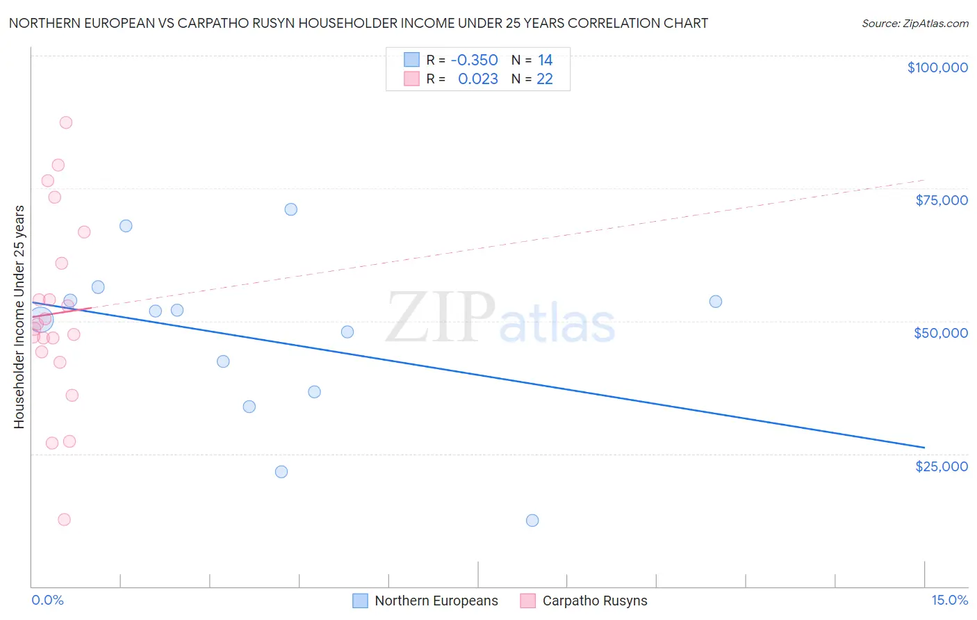 Northern European vs Carpatho Rusyn Householder Income Under 25 years