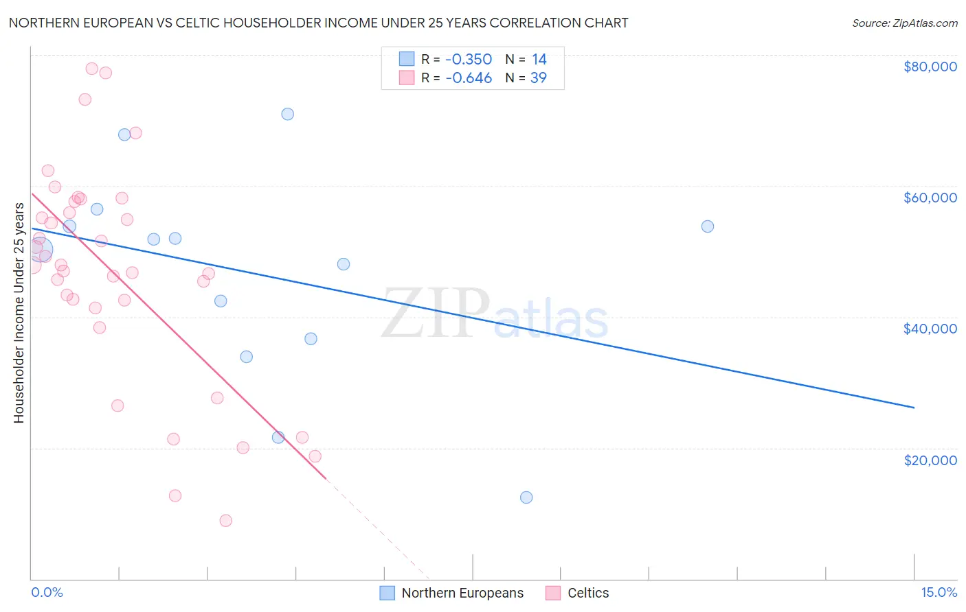 Northern European vs Celtic Householder Income Under 25 years