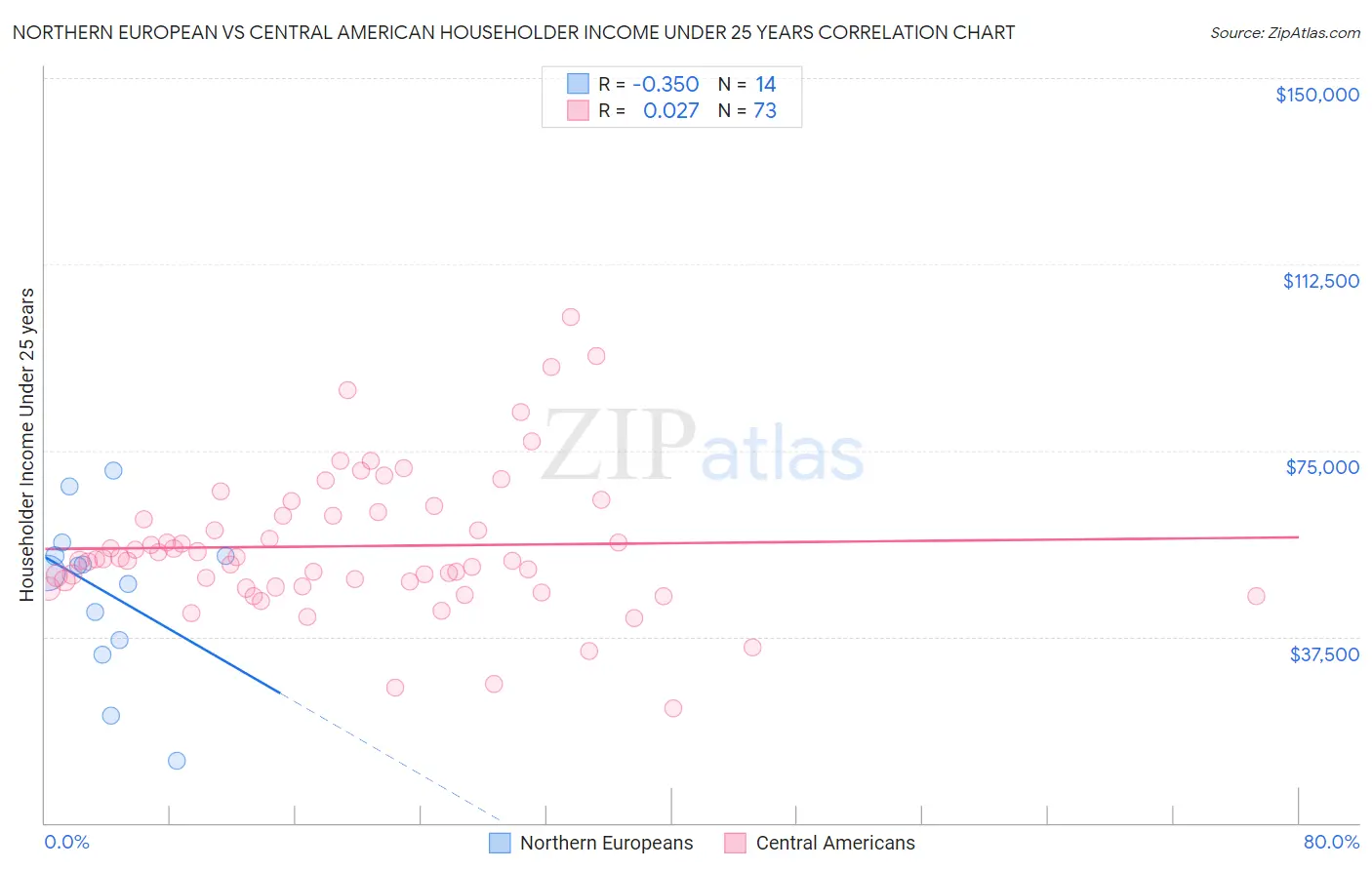 Northern European vs Central American Householder Income Under 25 years