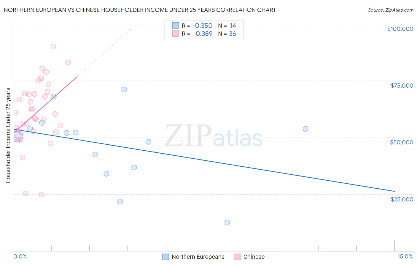 Northern European vs Chinese Householder Income Under 25 years