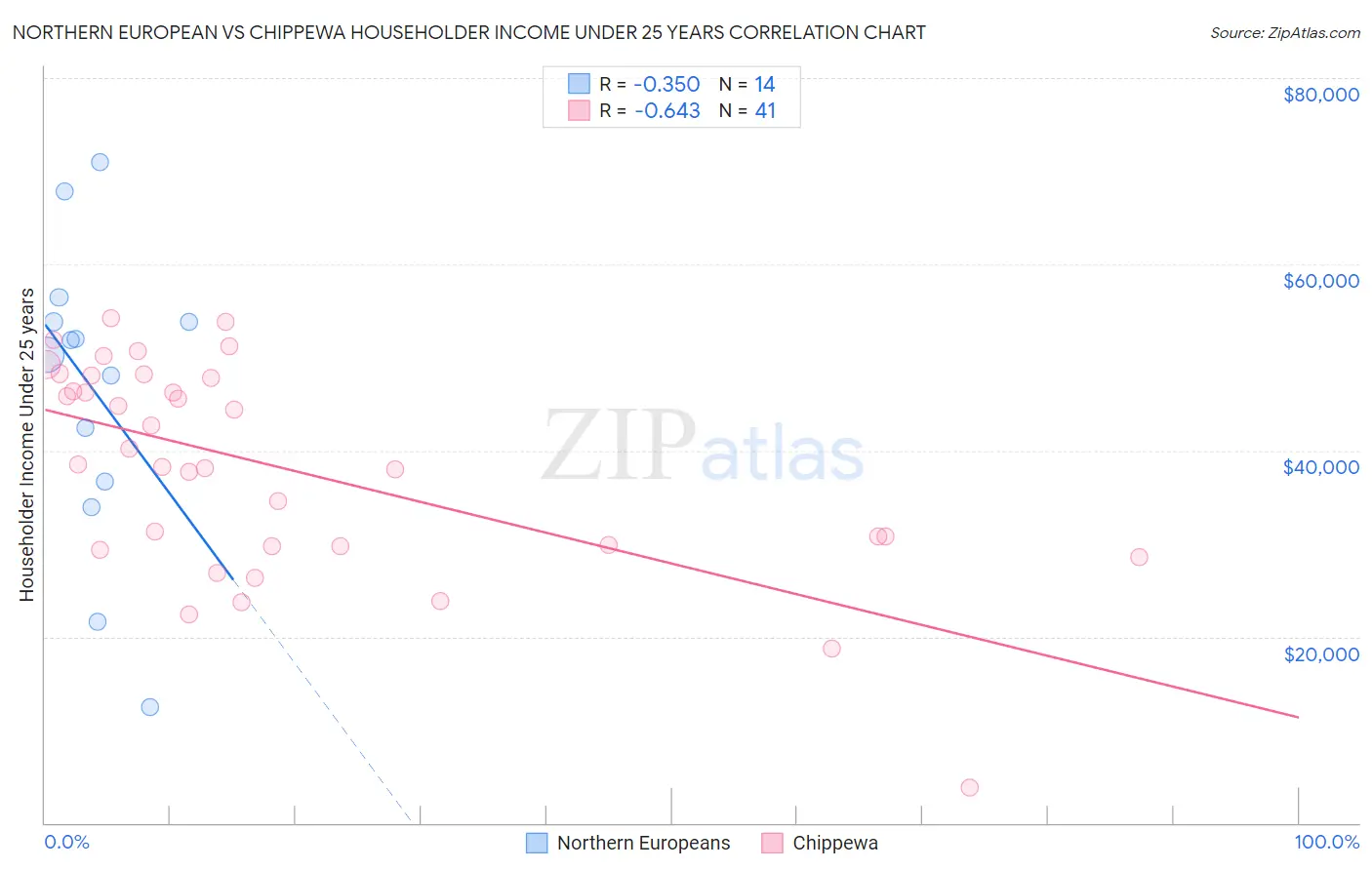 Northern European vs Chippewa Householder Income Under 25 years