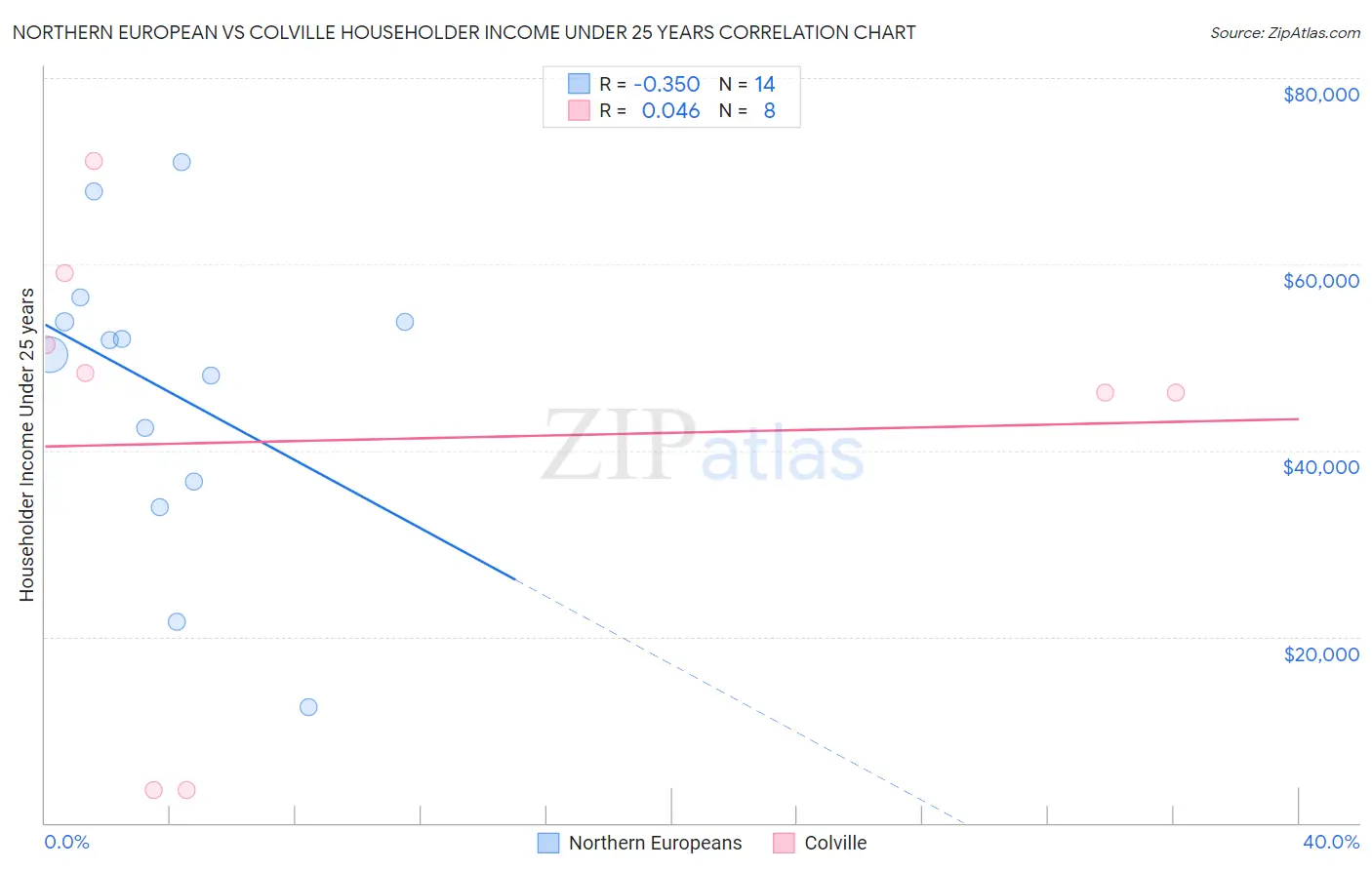 Northern European vs Colville Householder Income Under 25 years