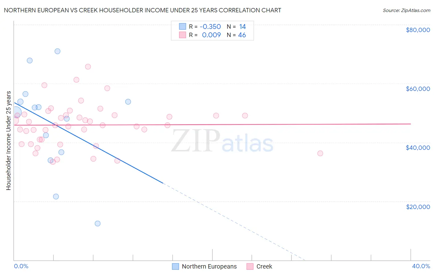 Northern European vs Creek Householder Income Under 25 years