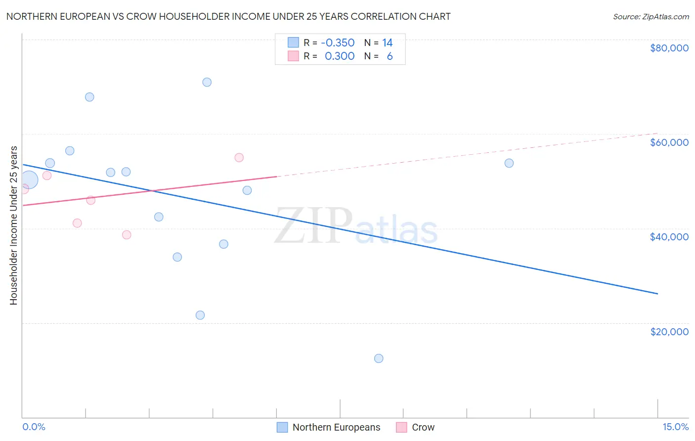 Northern European vs Crow Householder Income Under 25 years