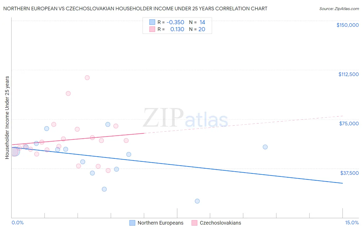 Northern European vs Czechoslovakian Householder Income Under 25 years