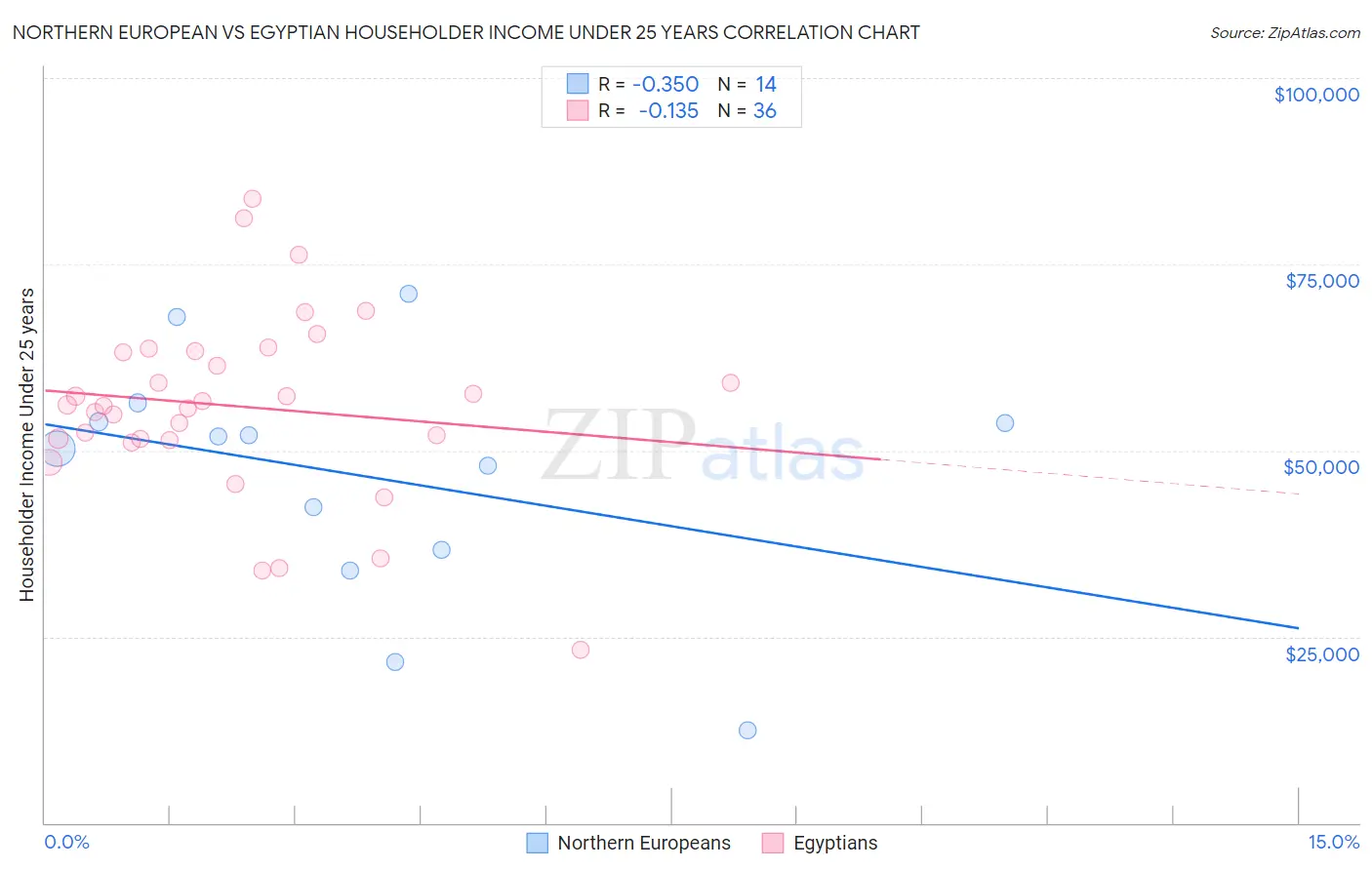Northern European vs Egyptian Householder Income Under 25 years