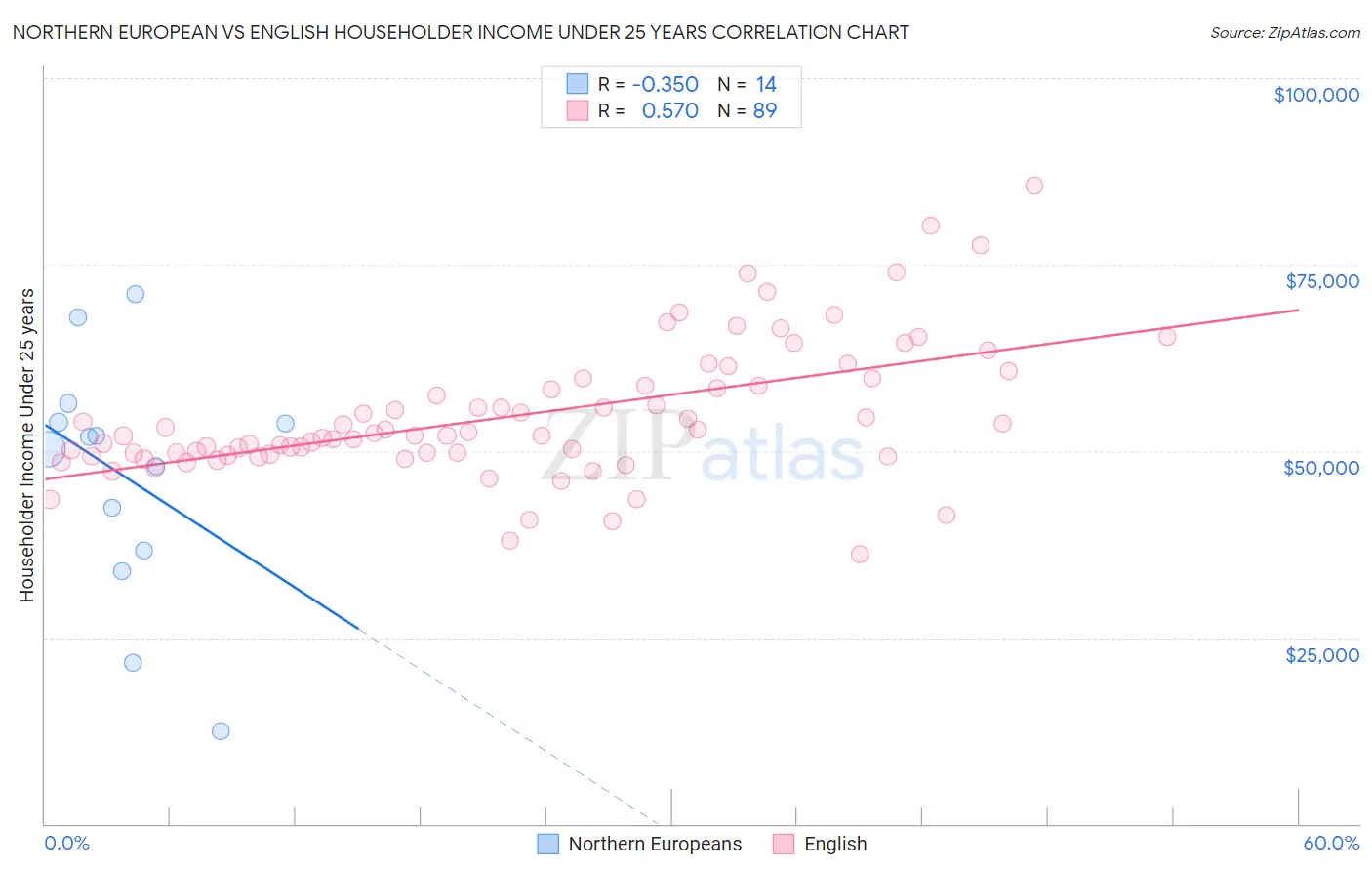 Northern European vs English Householder Income Under 25 years