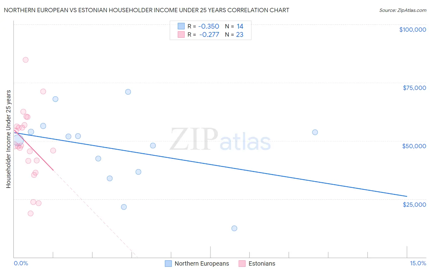 Northern European vs Estonian Householder Income Under 25 years