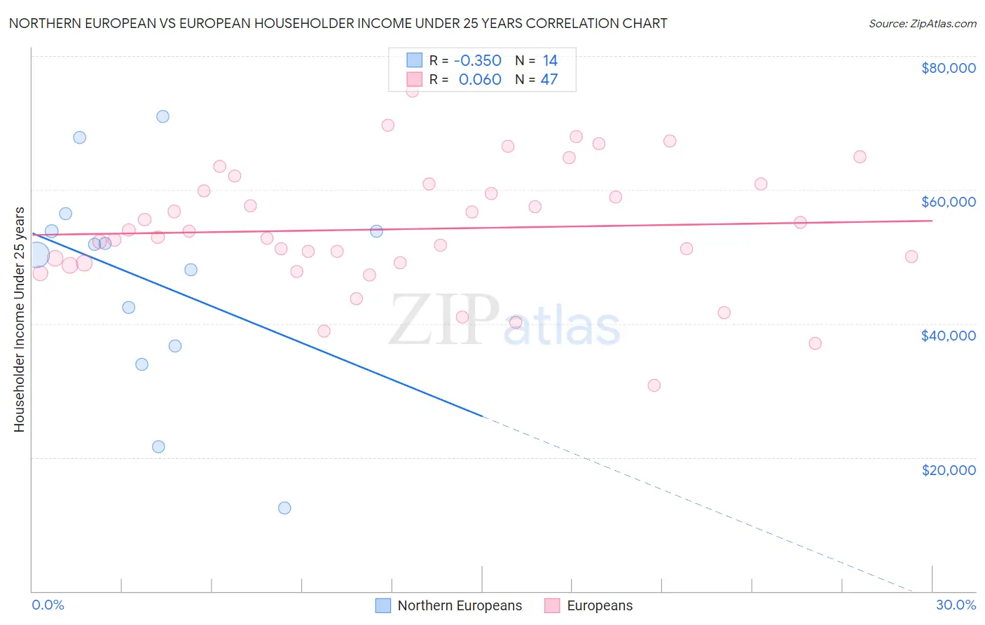 Northern European vs European Householder Income Under 25 years