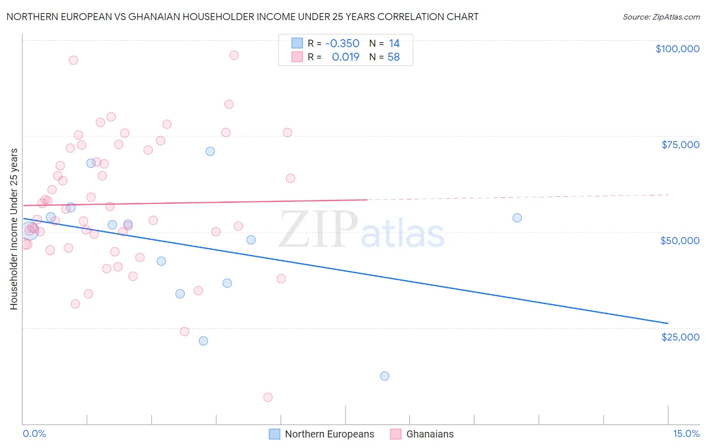 Northern European vs Ghanaian Householder Income Under 25 years