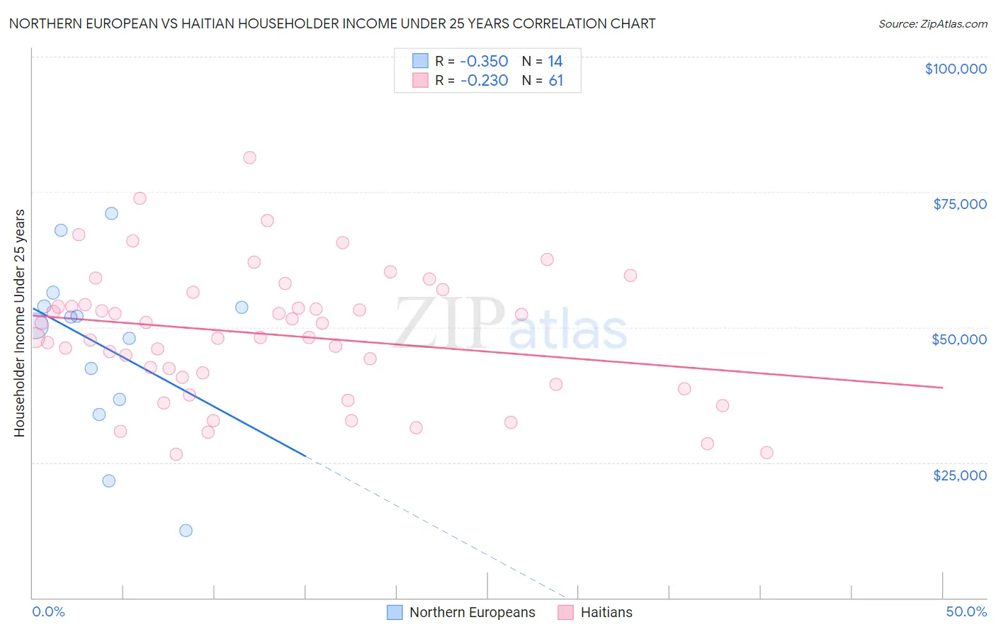 Northern European vs Haitian Householder Income Under 25 years