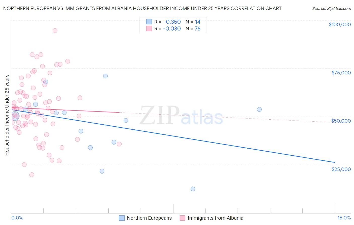 Northern European vs Immigrants from Albania Householder Income Under 25 years