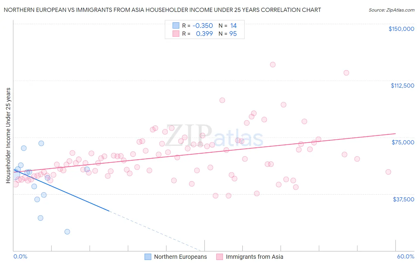Northern European vs Immigrants from Asia Householder Income Under 25 years