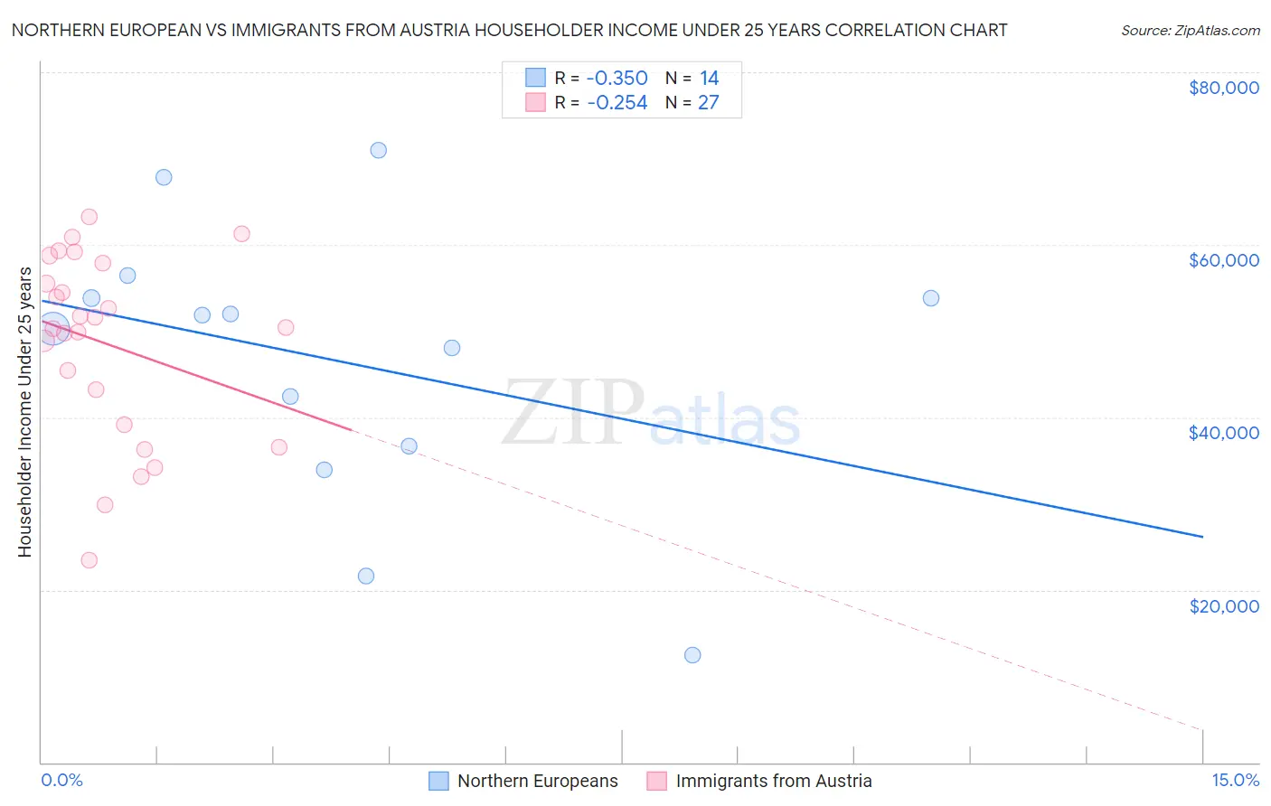 Northern European vs Immigrants from Austria Householder Income Under 25 years