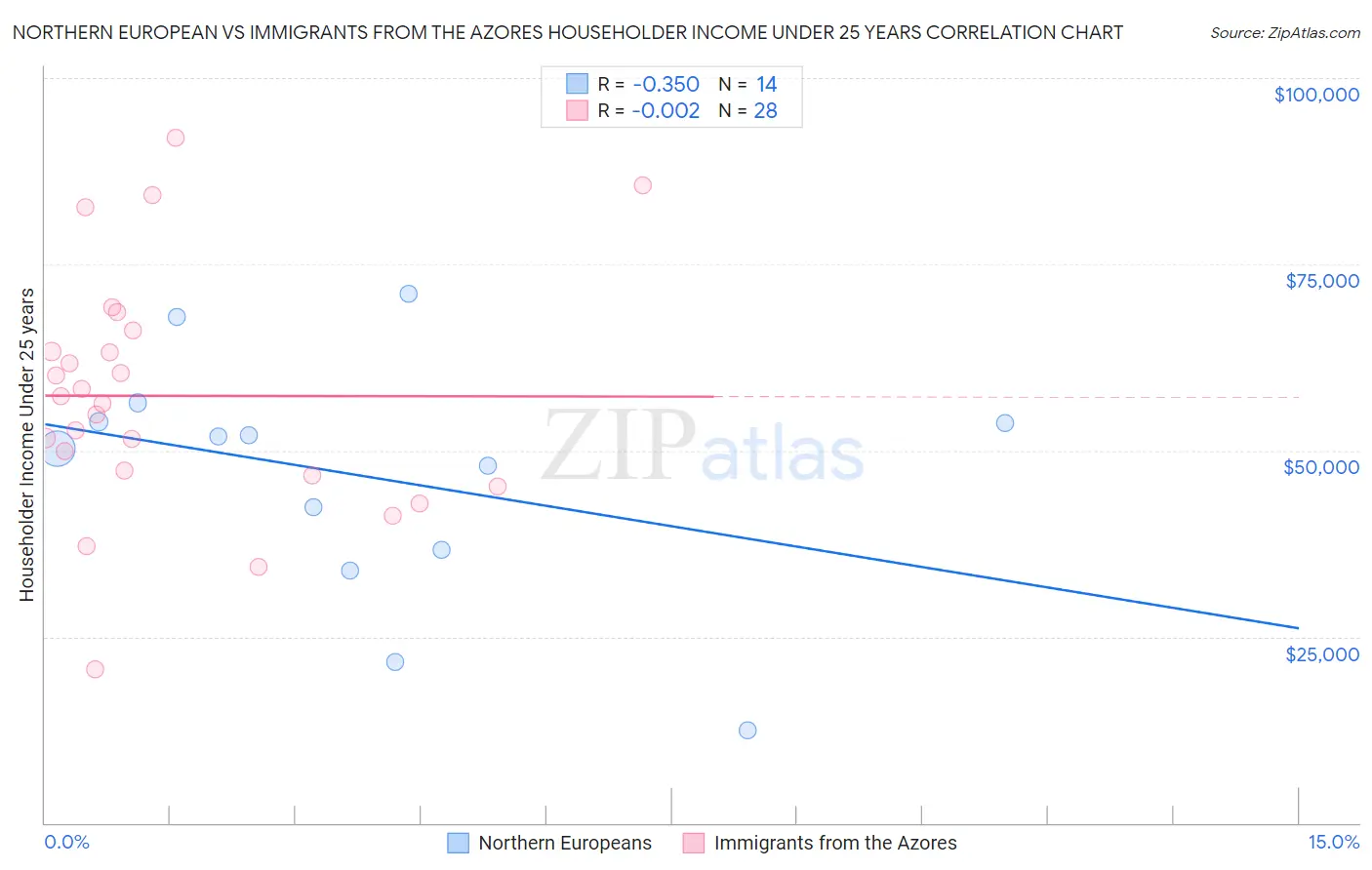 Northern European vs Immigrants from the Azores Householder Income Under 25 years