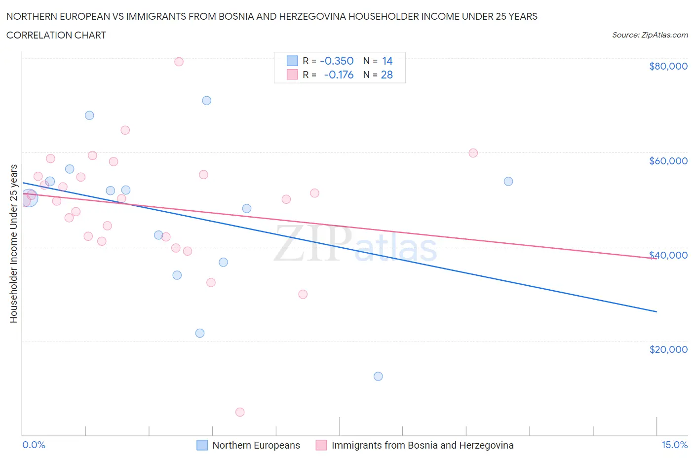 Northern European vs Immigrants from Bosnia and Herzegovina Householder Income Under 25 years