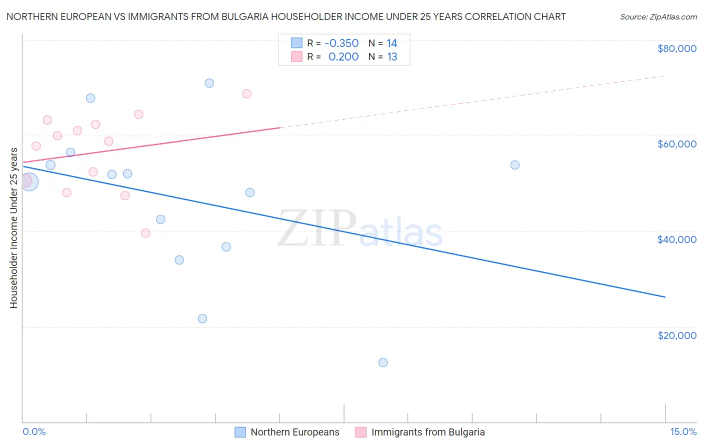 Northern European vs Immigrants from Bulgaria Householder Income Under 25 years