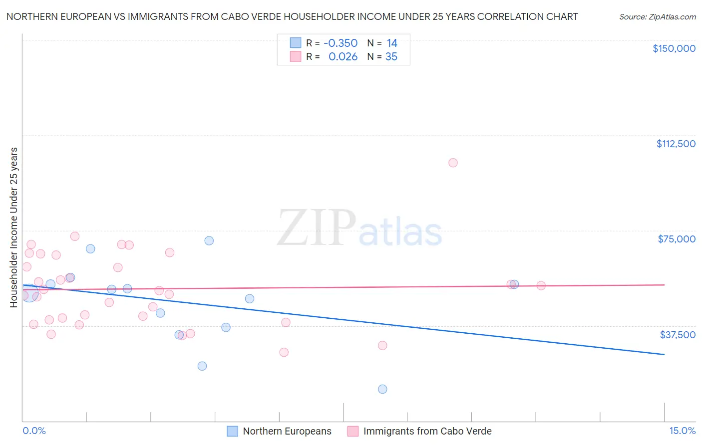 Northern European vs Immigrants from Cabo Verde Householder Income Under 25 years
