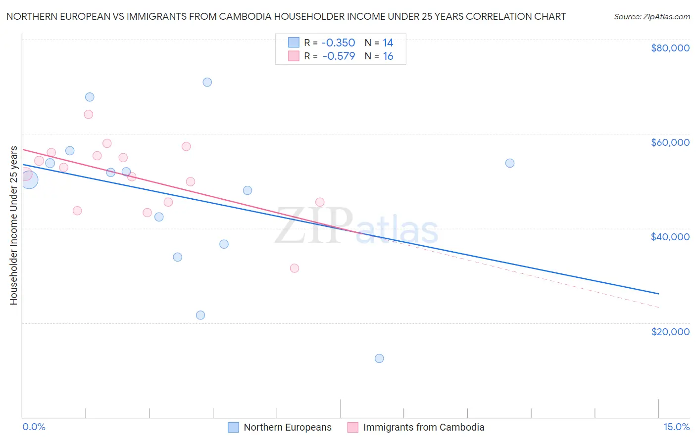 Northern European vs Immigrants from Cambodia Householder Income Under 25 years