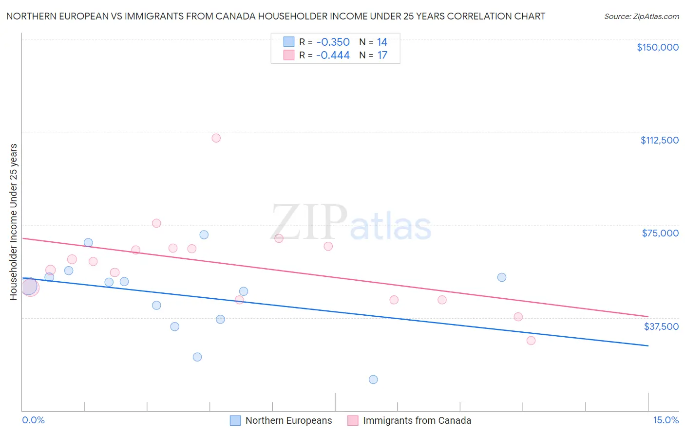 Northern European vs Immigrants from Canada Householder Income Under 25 years