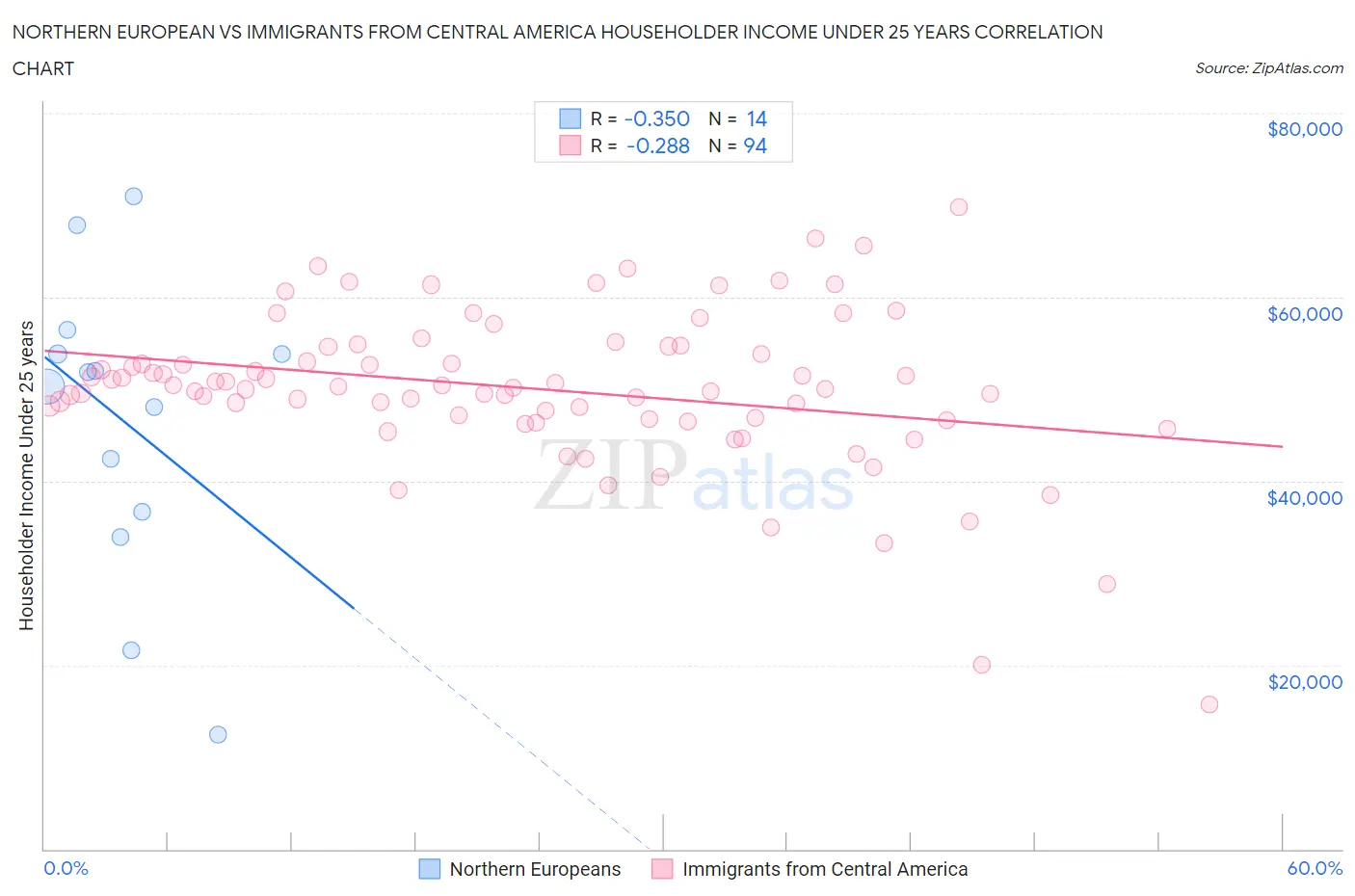 Northern European vs Immigrants from Central America Householder Income Under 25 years
