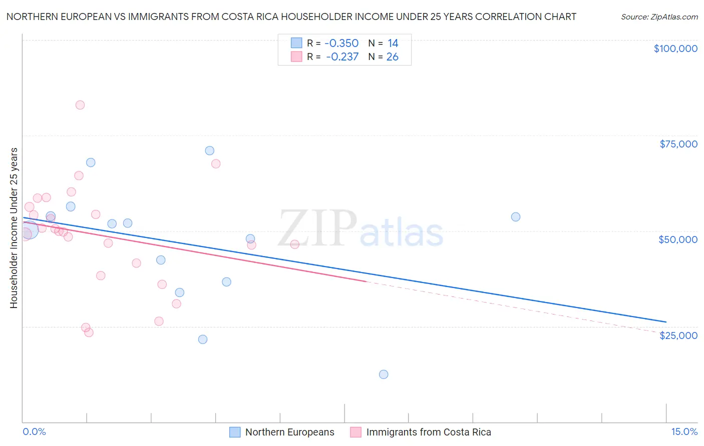 Northern European vs Immigrants from Costa Rica Householder Income Under 25 years