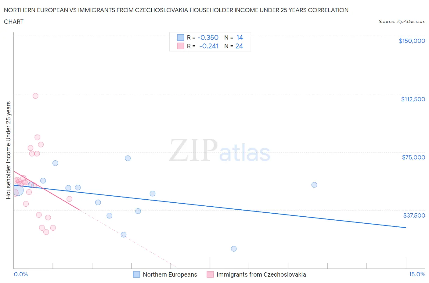 Northern European vs Immigrants from Czechoslovakia Householder Income Under 25 years