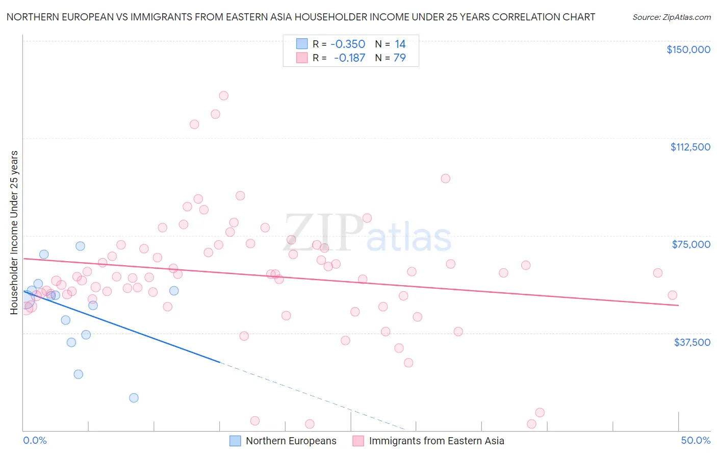 Northern European vs Immigrants from Eastern Asia Householder Income Under 25 years