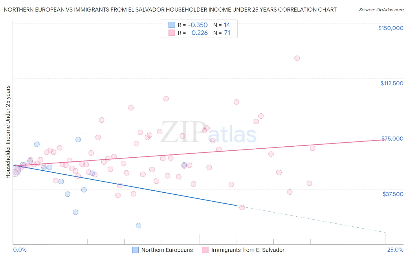 Northern European vs Immigrants from El Salvador Householder Income Under 25 years