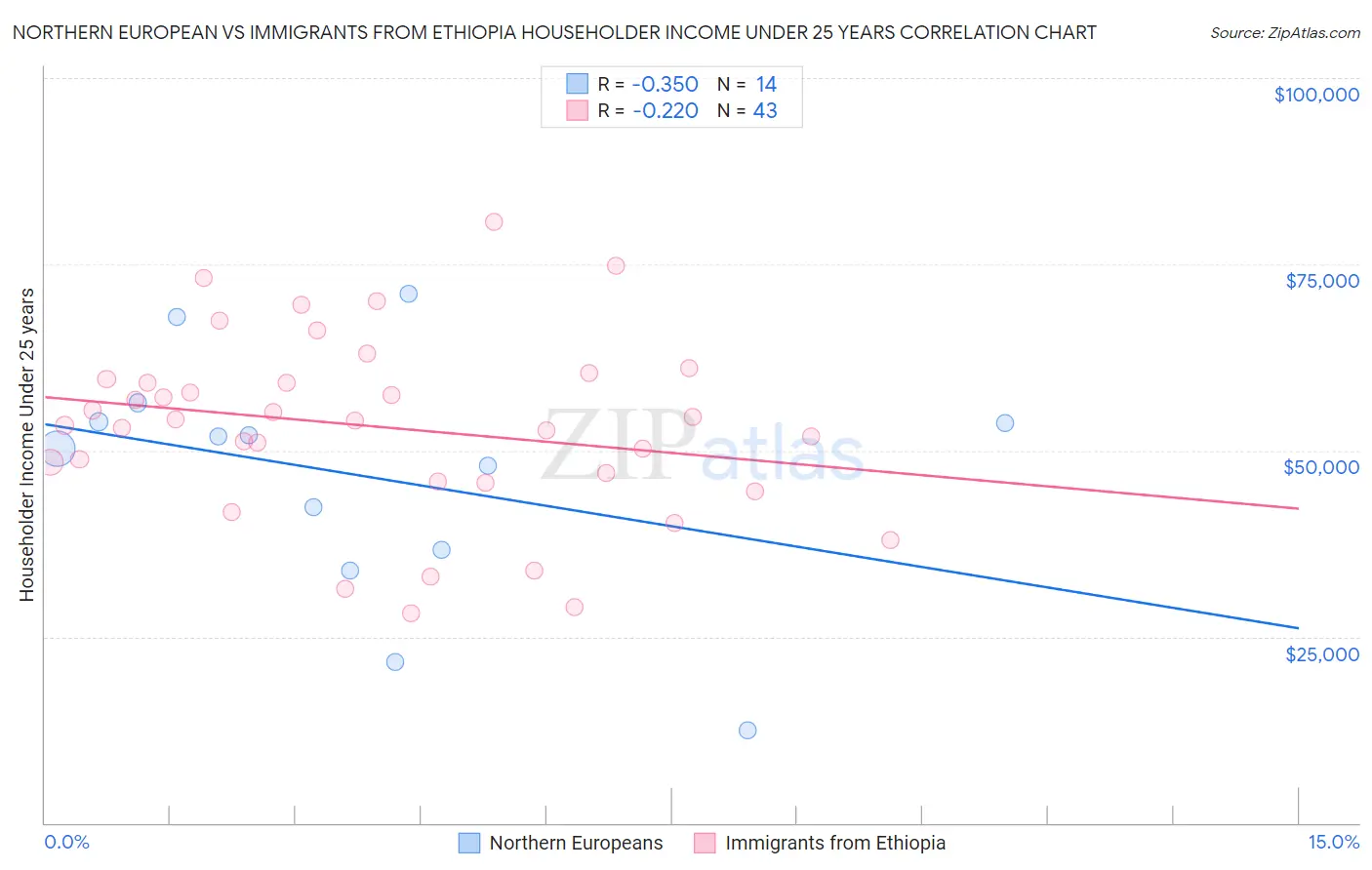 Northern European vs Immigrants from Ethiopia Householder Income Under 25 years